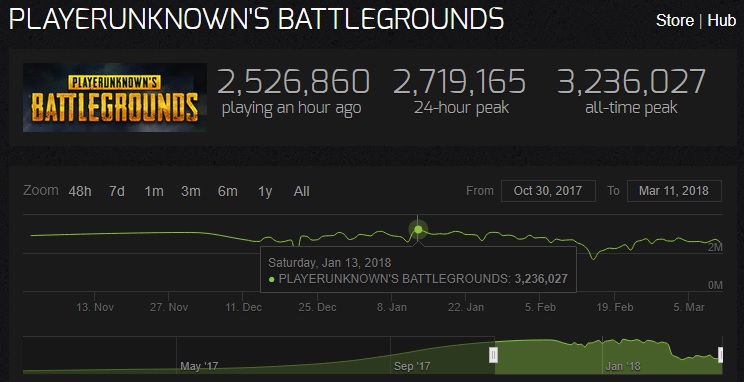 steam charts pubg